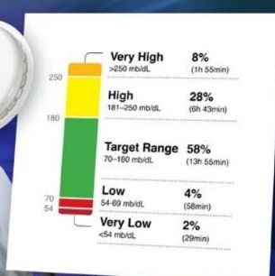 向前一步！超越HbA1c，将CGM作为优化血糖控制的新标准和新目标 | EASD2023